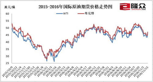 2015-2016年國際原油期貨價格走勢圖。來源：隆眾資訊