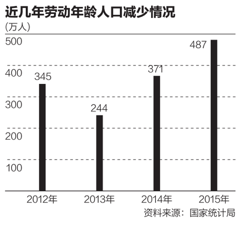 我國(guó)勞動(dòng)力5年減少2000萬 2050年或降到7億左右