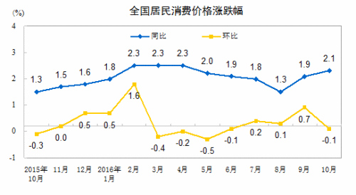 CPI走勢(shì)圖。來(lái)自國(guó)家統(tǒng)計(jì)局