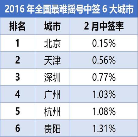 購車搖號(hào)中簽率3