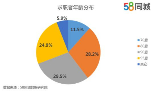 2017年節(jié)后求職者年齡分布。圖片來(lái)源：58同城數(shù)據(jù)研究院