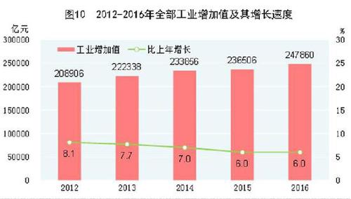 受權發(fā)布：中華人民共和國2016年國民經(jīng)濟和社會發(fā)展統(tǒng)計公報