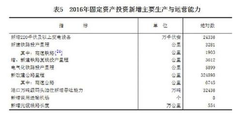 受權發(fā)布：中華人民共和國2016年國民經(jīng)濟和社會發(fā)展統(tǒng)計公報