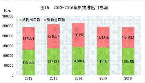 受權發(fā)布：中華人民共和國2016年國民經(jīng)濟和社會發(fā)展統(tǒng)計公報