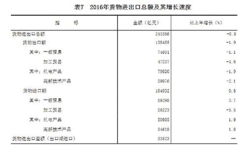 受權發(fā)布：中華人民共和國2016年國民經(jīng)濟和社會發(fā)展統(tǒng)計公報