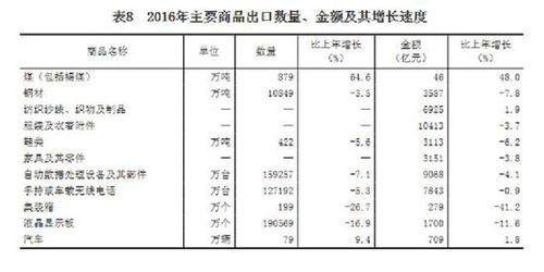 受權發(fā)布：中華人民共和國2016年國民經(jīng)濟和社會發(fā)展統(tǒng)計公報