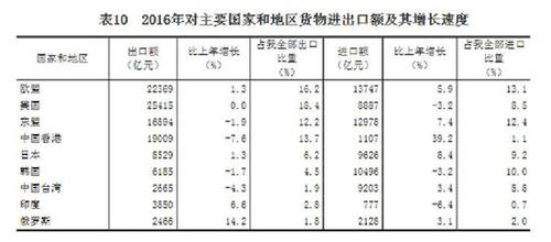 受權發(fā)布：中華人民共和國2016年國民經(jīng)濟和社會發(fā)展統(tǒng)計公報