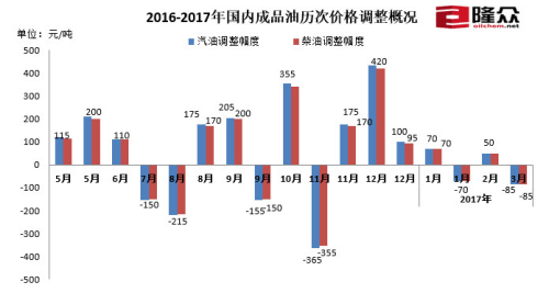 2016-2017年國內(nèi)成品油歷次價格調(diào)整概況。來源：隆眾資訊