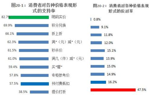 圖表來自《網(wǎng)購誠信與消費者認知調(diào)查報告》