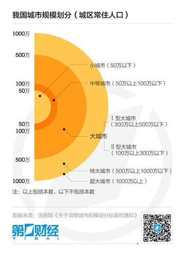 中國百萬人口城市近百個 城鎮(zhèn)化進程南快北慢