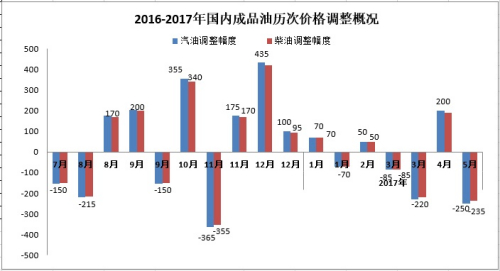 2016-2017年國(guó)內(nèi)成品油歷次價(jià)格調(diào)整概況。來(lái)源：隆眾資訊。