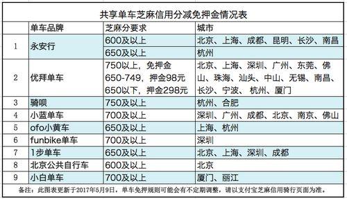  共享單車(chē)芝麻信用分減免押金情況表。