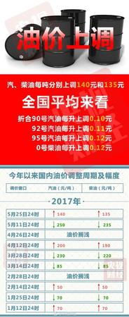 油價迎年內(nèi)第四次上調(diào)！明起加一箱油多花5.5元