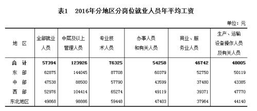 2016年分地區(qū)分崗位就業(yè)人員年平均工資。來自國家統(tǒng)計局