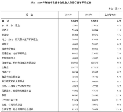 2016年城鎮(zhèn)非私營單位就業(yè)人員分行業(yè)年平均工資。來自國家統(tǒng)計局