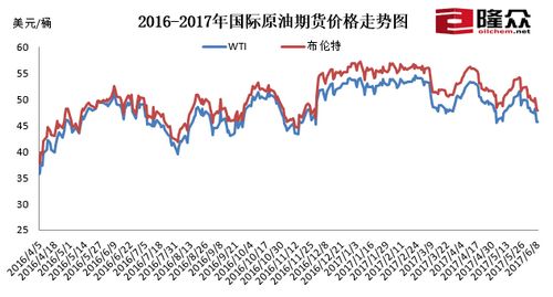 國際原油期貨價(jià)格走勢(shì)圖。來源：隆眾資訊