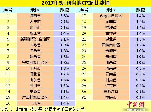 各地5月份CPI同比漲幅。