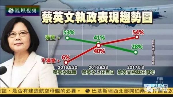 蔡英文不滿意度首度破6成,媒體:臺(tái)灣會(huì)亡在蔡英文手里