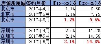在鏈家研究院提供的數(shù)據(jù)中，6月份，18-25歲本科、碩士畢業(yè)生在各年齡段承租人中的占比有所上升。圖片來源：鏈家研究院
