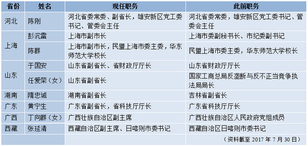 表一：七省（區(qū)、市）政府領(lǐng)導(dǎo)調(diào)整一覽