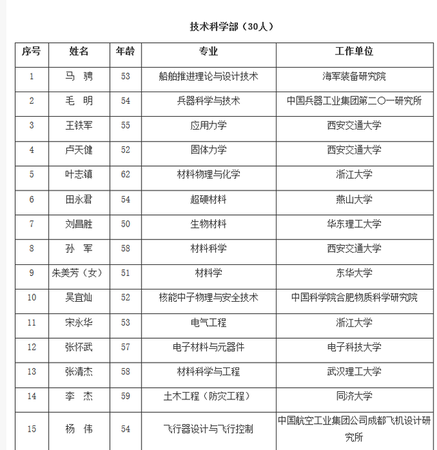 2017中國科學(xué)院院士增選 99A總師、殲20總師入選