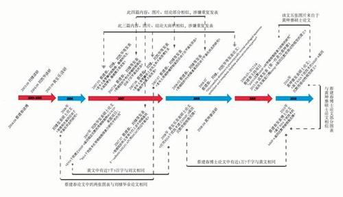 廈大院長問題博士論文調查:同一成果4年申3個學位