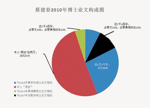 廈大院長問題博士論文調查:同一成果4年申3個學位