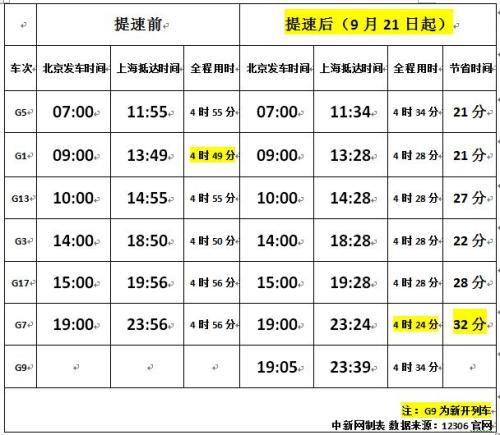 圖表為北京—上?！皬?fù)興號(hào)”高鐵提速前后時(shí)間對(duì)比。