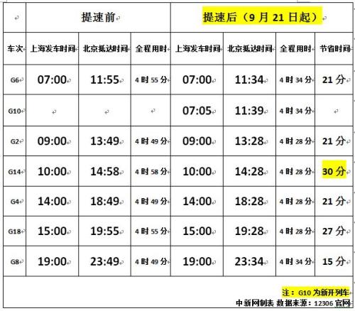 圖表為上?！本皬?fù)興號(hào)”高鐵提速前后時(shí)間對(duì)比。