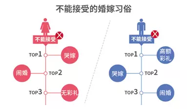 調(diào)查揭中國式相親地圖:近八成男性不接受高額彩禮