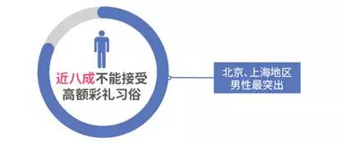 調(diào)查揭中國式相親地圖:近八成男性不接受高額彩禮