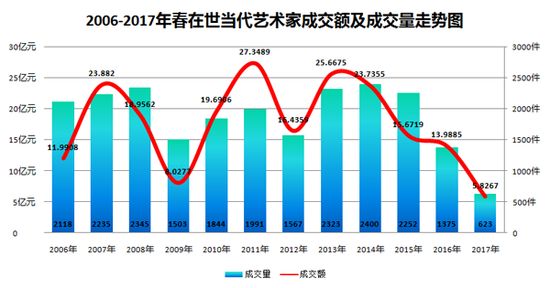 圖表1-2006-2017年春中國在世當(dāng)代藝術(shù)家成交額及成交量走勢圖