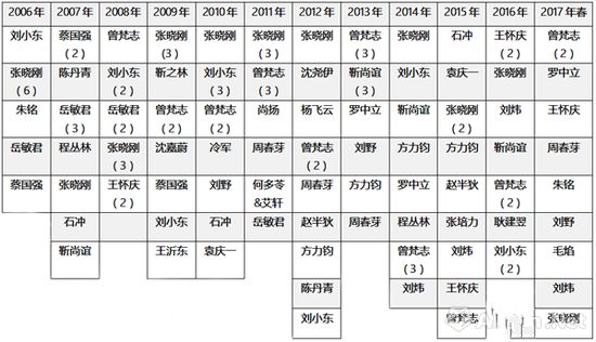 圖表6-2006-2017年春，各年度在世當(dāng)代藝術(shù)家作品單件成交TOP10，括號中為重復(fù)上榜件數(shù)