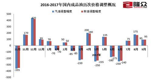 國(guó)內(nèi)成品油歷次價(jià)格調(diào)整概況。