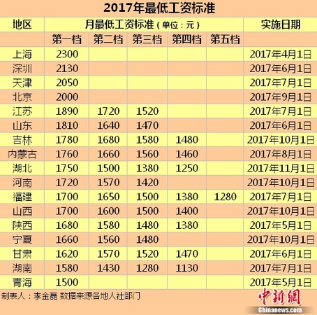 17地區(qū)發(fā)布2017年最低工資標(biāo)準(zhǔn)。