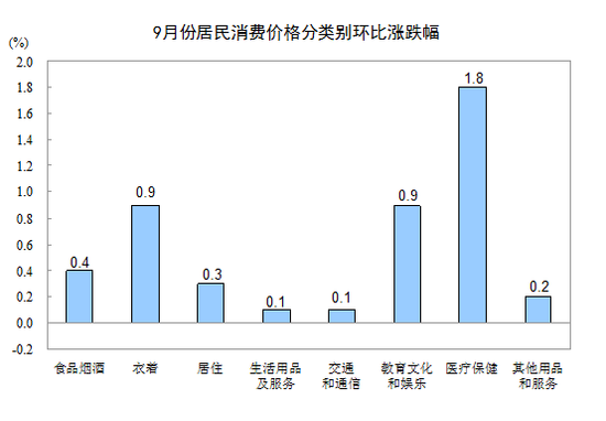 中國9月CPI同比上漲1.6% 連續(xù)8個月低于2%