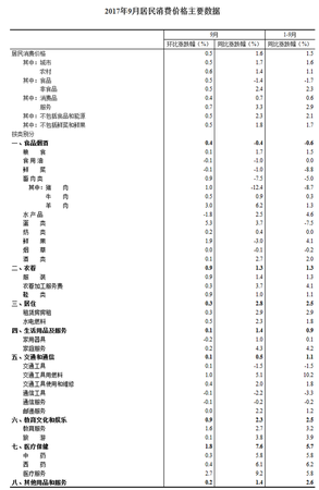 中國9月CPI同比上漲1.6% 連續(xù)8個月低于2%