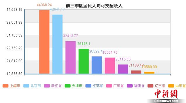 這些地區(qū)前三季度居民人均可支配收入超過了全國平均水平。