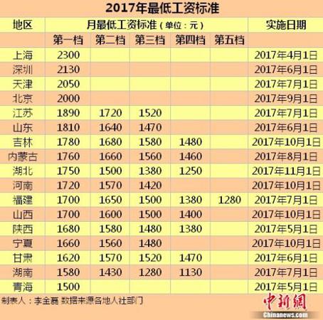 17地區(qū)發(fā)布2017年最低工資標(biāo)準(zhǔn)。