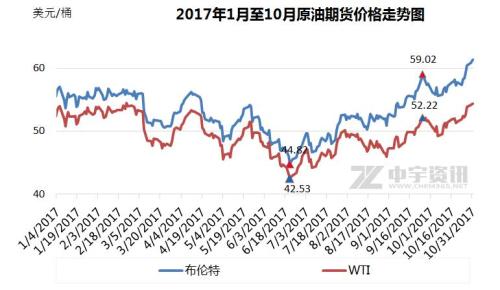 2017年1月至10月原油期貨價(jià)格走勢圖。來源：中宇資訊