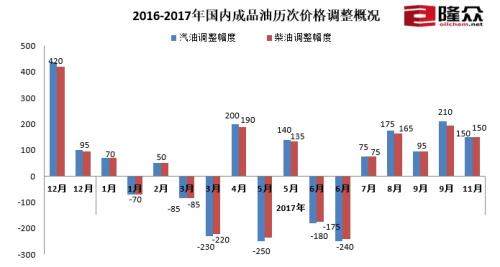 2016-2017年國內(nèi)成品油歷次價(jià)格調(diào)整概況。來源：隆眾資訊