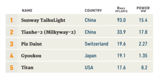新一期全球超級(jí)計(jì)算機(jī)500強(qiáng)榜單發(fā)布：中國(guó)超算再登頂