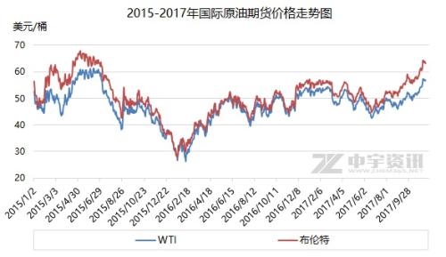 2015-2017年國際原油期貨價(jià)格走勢(shì)圖。來源：中宇資訊