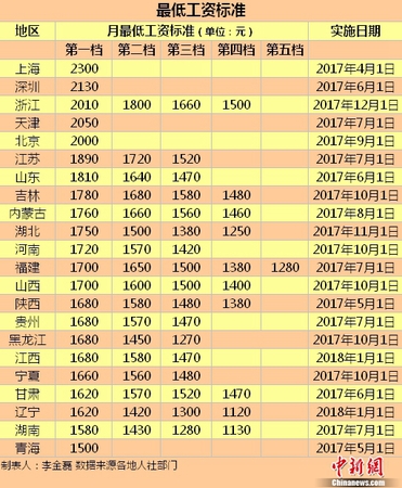 最低工資標(biāo)準(zhǔn)。