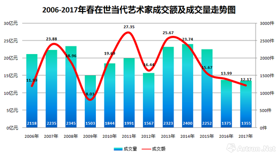 圖表-3 2006-2017年在世當(dāng)代藝術(shù)家成交額及成交量走勢(shì)圖