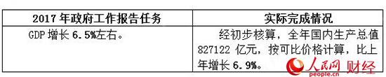 2017政府工作“對賬單” 哪些是你最關(guān)心的？