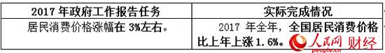 2017政府工作“對賬單” 哪些是你最關(guān)心的？