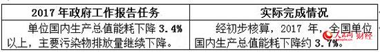 2017政府工作“對賬單” 哪些是你最關(guān)心的？