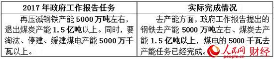 2017政府工作“對賬單” 哪些是你最關(guān)心的？