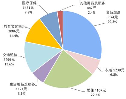 2017年全國居民人均消費支出及構(gòu)成。來自國家統(tǒng)計局